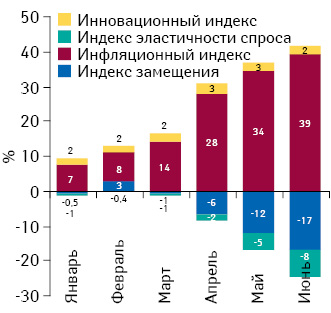 Индикаторы изменения объема аптечных продаж лекарственных средств в денежном выражении по итогам января – июня 2014 г. по сравнению с аналогичным периодом предыдущего года