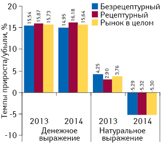 Темпы прироста/убыли объема аптечных продаж рецептурных и безрецептурных лекарственных средств в денежном и натуральном выражении в I полугодии 2013–2014 гг. по сравнению с аналогичным периодом предыдущего года