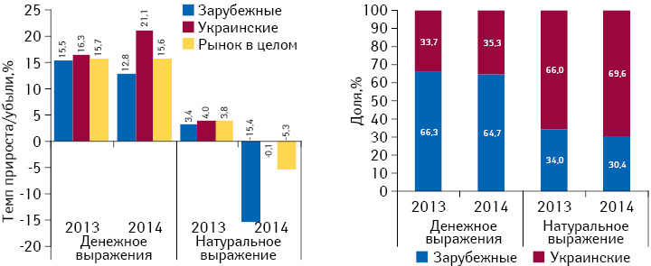 Структура аптечных продаж лекарственных средств украинского и зарубежного производства (по стране владельца лицензии) в денежном и натуральном выражении, а также темпы прироста/убыли их реализации в I полугодии 2013–2014 гг. по сравнению с аналогичным периодом предыдущего года