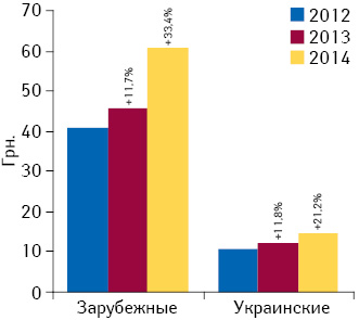 Динамика средневзвешенной стоимости 1 упаковки лекарственных средств отечественного и зарубежного производства в I полугодии 2012–2014 гг. с указанием темпов прироста по сравнению с аналогичным периодом предыдущего года