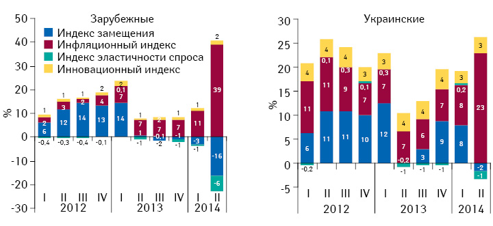 Индикаторы изменения объема аптечных продаж лекарственных средств отечественного и зарубежного производства в денежном выражении по итогам I кв. 2012 — II кв. 2014 г. по сравнению с аналогичным периодом предыдущего года