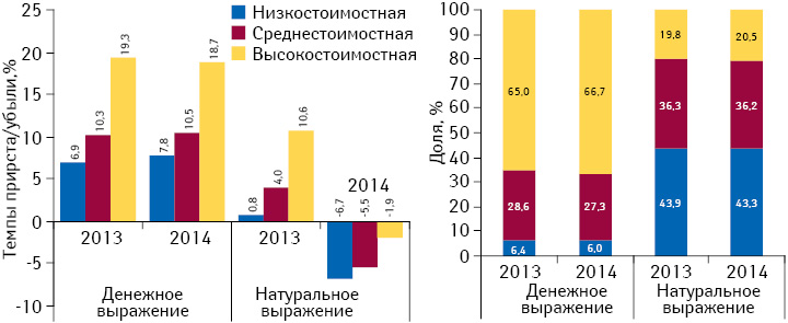 Структура аптечных продаж лекарственных средств в разрезе ценовых ниш** в денежном и натуральном выражении, а также темпы прироста/убыли объема их аптечных продаж в I полугодии 2013–2014 гг. по сравнению с аналогичным периодом предыдущего года