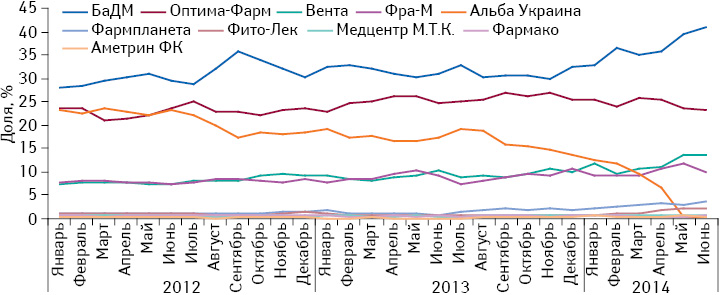 Удельный вес топ-10 дистрибьюторов в объеме поставок лекарственных средств в аптечные учреждения в денежном выражении по итогам 2012 — I полугодия 2014 г.