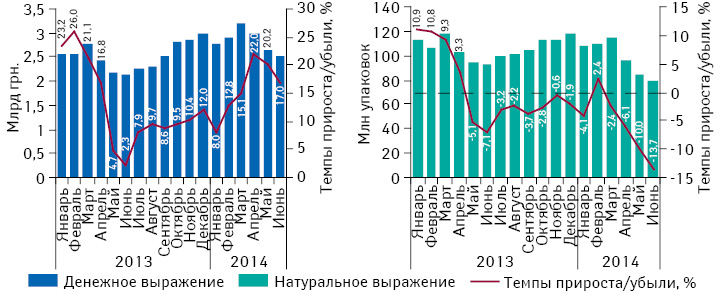 Динамика аптечных продаж лекарственных в денежном и натуральном выражении с января 2013 г. по июнь 2014 г. с указанием темпов прироста/убыли по сравнению с аналогичным периодом предыдущего года