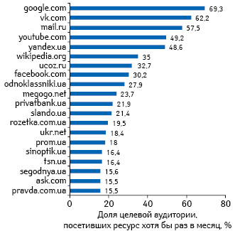  Топ-20 сайтов по охвату интернет-аудитории Украины по итогам февраля 2014 г.