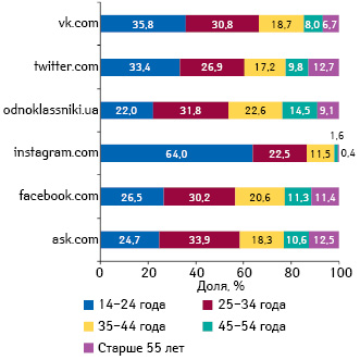  Структура украинских интернет-посетителей различных социальных сетей в разрезе возрастных категорий по итогам февраля 2014 г.