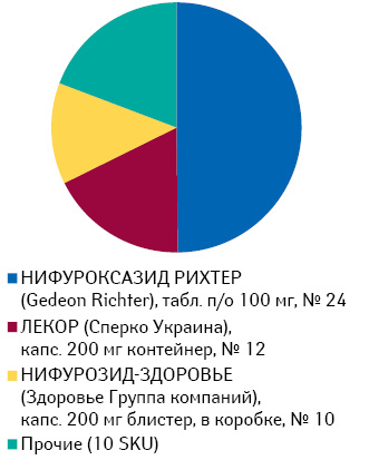  Удельный вес воспоминаний о промоции брэндов нифуроксазида в пероральных жидких формах выпуска среди фармацевтов за период июль 2013 — июнь 2014 г.