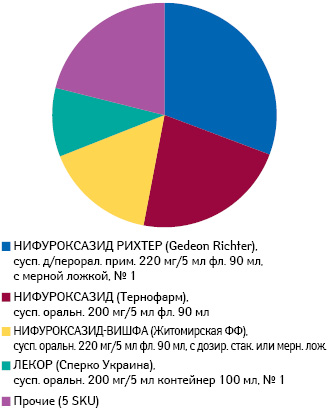  Удельный вес воспоминаний о промоции брэндов нифуроксазида в пероральных твердых формах выпуска среди фармацевтов за период июль 2013 — июнь 2014 г.