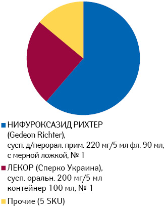  Удельный вес воспоминаний о промоции среди врачей брэндов нифуроксазида в пероральных жидких формах выпуска за период июль 2013 — июнь 2014 г.