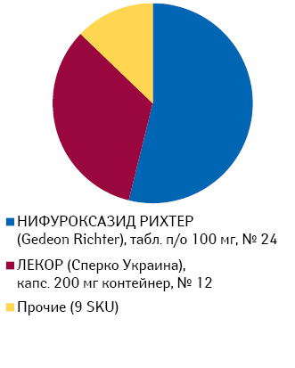  Удельный вес воспоминаний о промоции среди врачей брэндов нифуроксазида в пероральных твердых формах выпуска за период июль 2013 — июнь 2014 г.