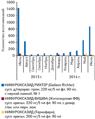  Количество воспоминаний о рекомендациях среди фармацевтов МНН нифуроксазид в пероральной жидкой форме выпуска за период июль 2013 — июнь 2014 г.