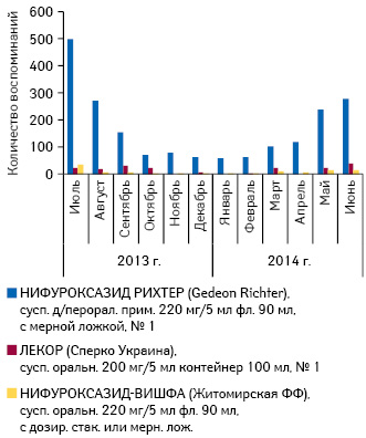  Количество воспоминаний о назначениях среди врачей МНН нифуроксазид в пероральной жидкой форме выпуска с указанием маркетирующей организации за период июль 2013 — июнь 2014 г.