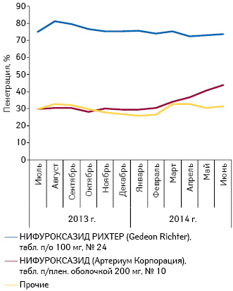  Пенетрация на рынке Украины в процентном выражении брэндов нифуроксазида в пероральной твердой форме выпуска за период июль 2013 — июнь 2014 г.