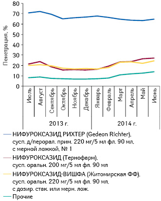  Пенетрация на рынке Украины в процентном выражении брэндов нифуроксазида в пероральной жидкой форме выпуска за период июль 2013 — июнь 2014 г.