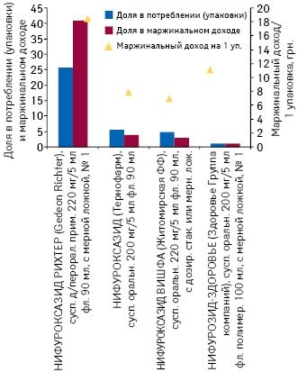  Доля в потреблении (упаковки) и маржинальном доходе МНН нифуроксазид в разрезе товарных позиций пероральной жидкой формы выпуска с указанием маржинального дохода от реализации 1 упаковки