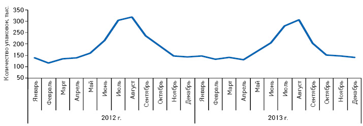  Реализация в натуральном выражении МНН нифуроксазид в 2012–2013 гг.