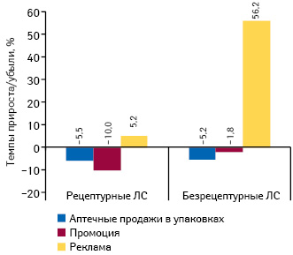  Темпы прироста/убыли объема аптечных продаж лекарственных средств в натуральном выражении, объема инвестиций в рекламу на ТВ* и количества воспоминаний специалистов здравоохранения о различных видах промоции по итогам I полугодия 2014 г. в разрезе их рецептурного статуса по сравнению с аналогичным периодом предыдущего года