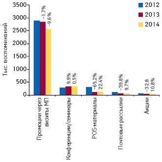  Динамика воспоминаний специалистов здравоохранения о различных видах промоции лекарственных средств по итогам I полугодия 2012–2014 гг. с указанием темпов их прироста/убыли по сравнению с аналогичным периодом предыдущего года