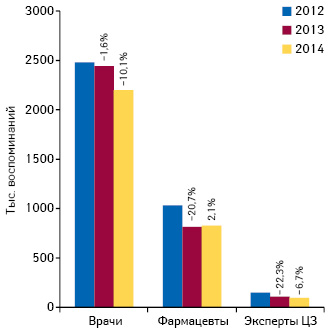  Динамика количества воспоминаний специалистов здравоохранения о различных видах промоции лекарственных средств по итогам I полугодия 2012–2014 гг. с указанием темпов прироста/убыли по сравнению с аналогичным периодом предыдущего года