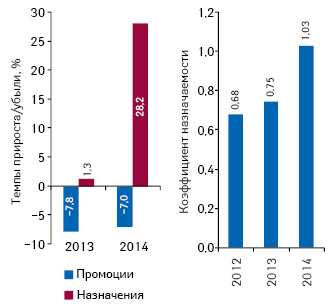  Темпы прироста/убыли промоционной активности фармкомпаний и назначений/рекомендаций лекарственных средств специалистами здравоохранения по итогам I полугодия 2012–2014 гг., а также коэффициент назначаемости промотируемых лекарственных средств по итогам I полугодия 2012–2014 гг.