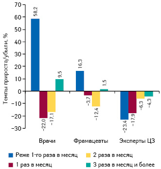  Темпы прироста/убыли количества воспоминаний специалистов здравоохранения о частоте визитов медпредставителей по итогам I полугодия 2014 г. по сравнению с аналогичным периодом предыдущего года