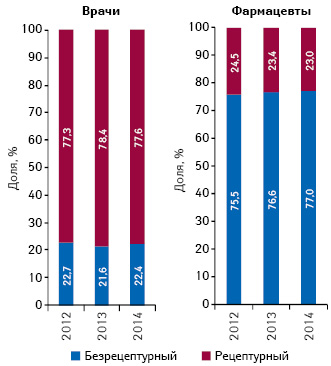  Структура воспоминаний врачей и фармацевтов о промоции лекарственных средств посредством визитов медпредставителей в разрезе их рецептурного статуса по итогам I полугодия 2012–2014 гг.