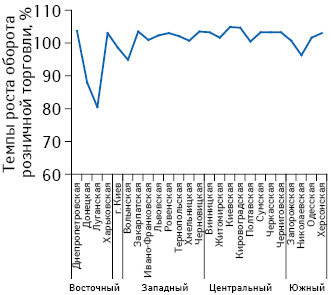 Темпы роста оборота розничной торговли (без учета временно оккупированной территории АР Крым и Севастополя) в регионах Украины (в сопоставимых ценах) по итогам января–июля 2014 г. по сравнению с аналогичным периодом предыдущего года (данные Госкомстата Украины)