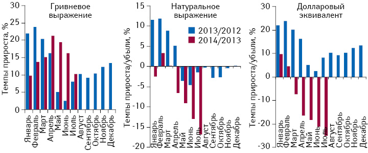 Темпы прироста/убыли объема розничной реализации всех категорий товаров «аптечной корзины» в денежном и натуральном выражении, а также долларовом эквиваленте по итогам января 2013 — июля 2014 г. по сравнению с аналогичным периодом предыдущего года