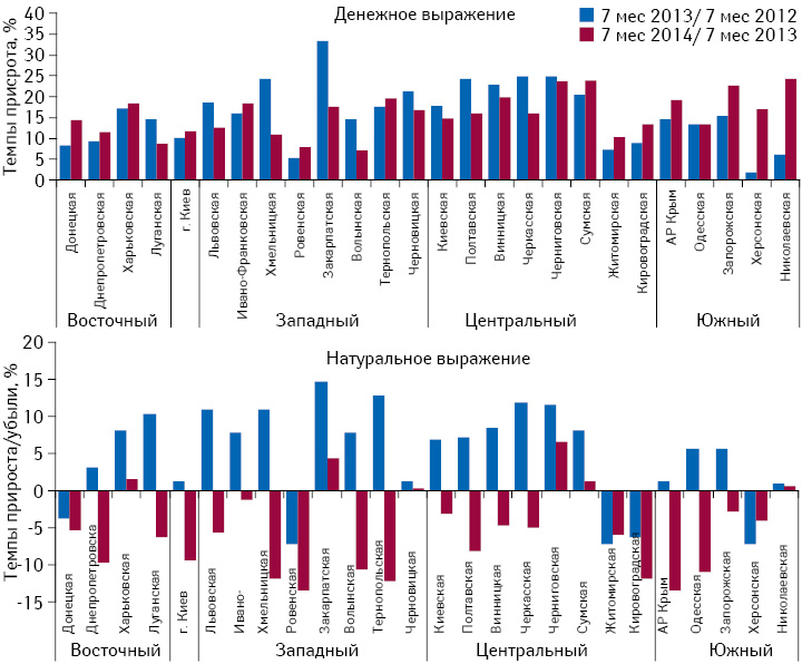 Темпы прироста/убыли объема розничной реализации товаров «аптечной корзины» в денежном и натуральном выражении по итогам 7 мес 2013–2014 гг. по сравнению с аналогичным периодом предыдущего года