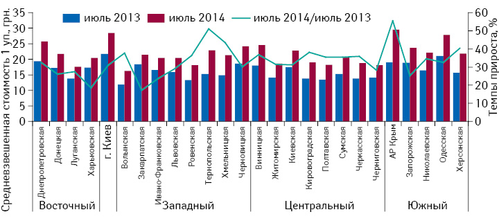 Средневзвешенная стоимость 1 упаковки товаров «аптечной корзины» по итогам июля 2013–2014 гг. с указанием темпов ее прироста по сравнению с аналогичным периодом предыдущего года