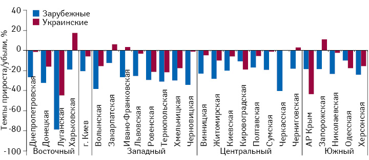 Темпы прироста/убыли розничной реализации товаров «аптечной корзины» в разрезе зарубежного и украинского производства в натуральном выражении по итогам июля 2014 г. по сравнению с аналогичным периодом предыдущего года