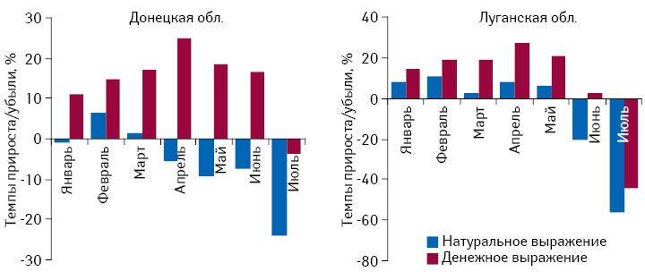 Темпы прироста/убыли розничной реализации товаров «аптечной корзины» в денежном и натуральном выражении в Донецкой и Луганской областях по итогам января–июля 2014 г. по сравнению с аналогичным периодом предыдущего года