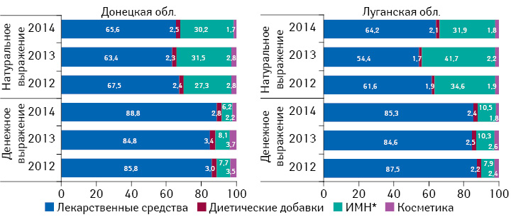 Структура розничной реализации товаров «аптечной корзины» в денежном и натуральном выражении в Донецкой и Луганской областях по итогам июля 2013–2014 гг.