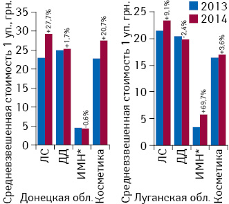 Средневзвешенная стоимость 1 упаковки товаров «аптечной корзины» в июле 2013–2014 гг. на розничном рынке Донецкой и Луганской областей
