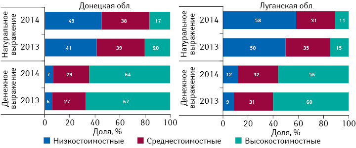 Структура рынка розничной реализации лекарственных средств в разрезе ценовых сегментов в денежном и натуральном выражении в Донецкой и Луганской областях по итогам июля 2013–2014 гг.