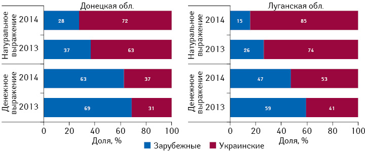 Структура рынка розничной реализации лекарственных средств в разрезе зарубежного и украинского производства в денежном и натуральном выражении в Донецкой и Луганской областях по итогам июля 2013–2014 гг.