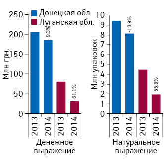 Динамика оптовых поставок лекарственных средств в аптечные сети украинскими дистрибьюторами в июле 2013–2014 гг. в Донецкую и Луганскую обл.