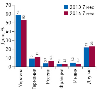 Удельный вес товаров «аптечной корзины» в разрезе стран — владельцев лицензий на производство в натуральном выражении в АР Крым по итогам января–июля 2013–2014 гг.