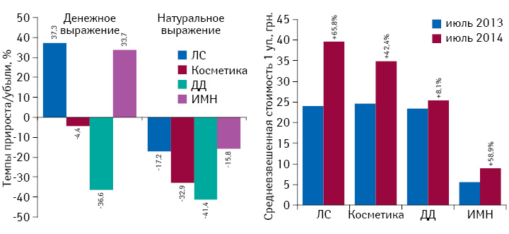 Темпы прироста/убыли розничной реализации товаров аптечной корзины в АР Крым в денежном и натуральном выражении по итогам июля 2014 г. по сравнению с июлем 2013 г., а также средневзвешенная стоимость 1 упаковки в июле 2013–2014 гг.