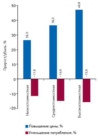  Прирост/убыль цены и объема реализации лекарственных средств в натуральном выражении в разрезе ценовых ниш по данным за июнь 2014 г. по сравнению с аналогичным периодом предыдущего года