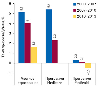  Среднегодовой темп прироста объема расходов на здравоохранение на душу населения в США в разрезе категорий плательщиков (частное и государственное страхование) в 2000–2007 гг., 2007–2010 гг. и 2010–2013 гг. 