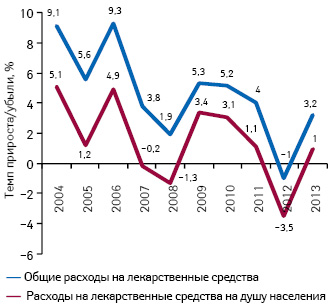  Темпы прироста/убыли совокупных расходов на лекарственные средства и на душу населения в США по итогам 2004–2013 гг.