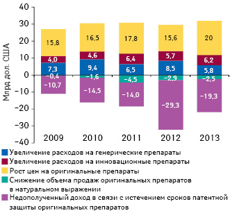  Компоненты изменения общего объема расходов на лекарственные средства в США в 2009–2014 гг.