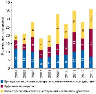  Количество новых препаратов, лонч которых состоялся в 2004–2013 гг. в США