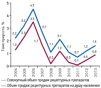  Темпы прироста совокупного объема розничных продаж рецептурных лекарственных средств и в расчете на душу населения в натуральном выражении в США по итогам 2004–2013 гг.