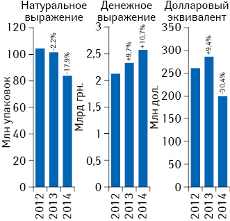 Объем аптечных продаж лекарственных средств в денежном и натуральном выражении, а также в долларовом эквиваленте (по курсу Reuters) по итогам августа 2012–2014 гг. с указанием темпов прироста/убыли по сравнению с аналогичным периодом предыдущего года