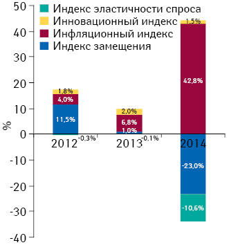 Индикаторы изменения объема аптечных продаж лекарственных средств в денежном выражении по итогам августа 2012–2014 гг. по сравнению с аналогичным периодом предыдущего года