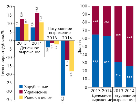 Структура аптечных продаж лекарственных средств украинского и зарубежного производства в денежном и натуральном выражении, а также темпы прироста/убыли их реализации по итогам августа 2013–2014 гг. по сравнению с аналогичным периодом предыдущего года