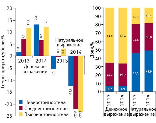 Структура аптечных продаж лекарственных средств в разрезе ценовых ниш** в денежном и натуральном выражении, а также темпы прироста/убыли объема их аптечных продаж по итогам августа 2013–2014 гг. по сравнению с аналогичным периодом предыдущего года