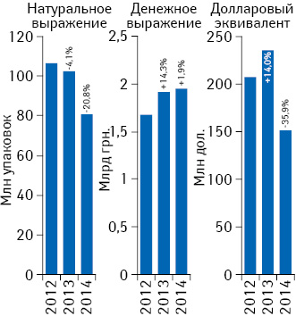 Объем поставок лекарственных средств в аптечные учреждения в денежном и натуральном выражении, а также в долларовом эквиваленте (по курсу Reuters) по итогам августа 2012–2014 гг. с указанием темпов прироста/убыли по сравнению с аналогичным периодом предыдущего года